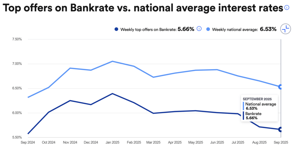 bank rate offers v. national average chart