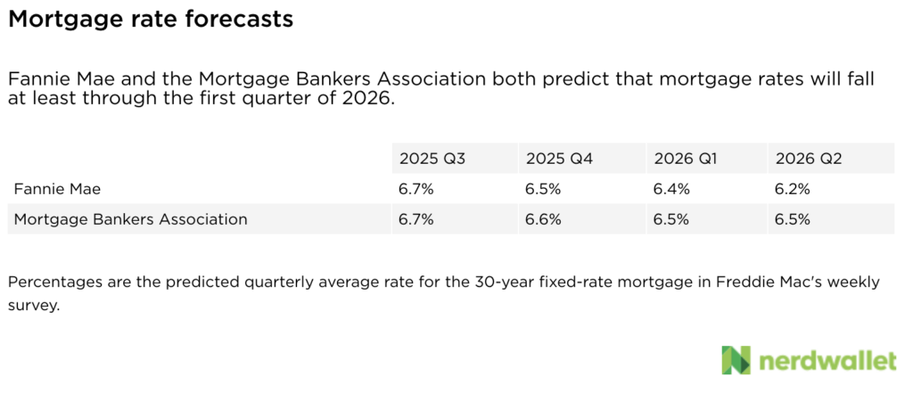 mortgage rates forecast chart