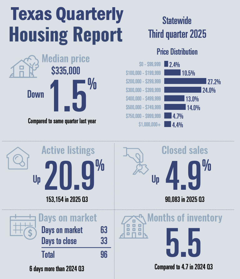 Texas Quarterly Housing Report Q3 2025