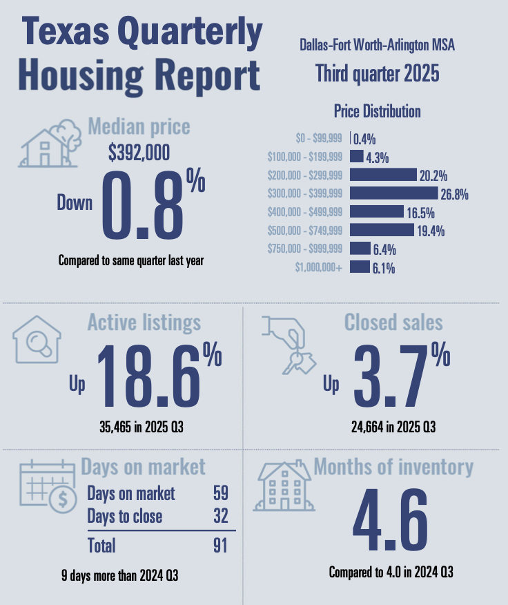 Texas Quarterly Housing Report Q3 2025 DFW