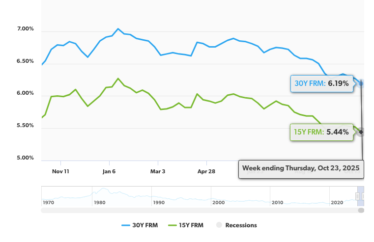 Freddie Mac mortgage rates 10/23/25