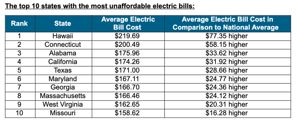 Texas Electricity Ratings ranking