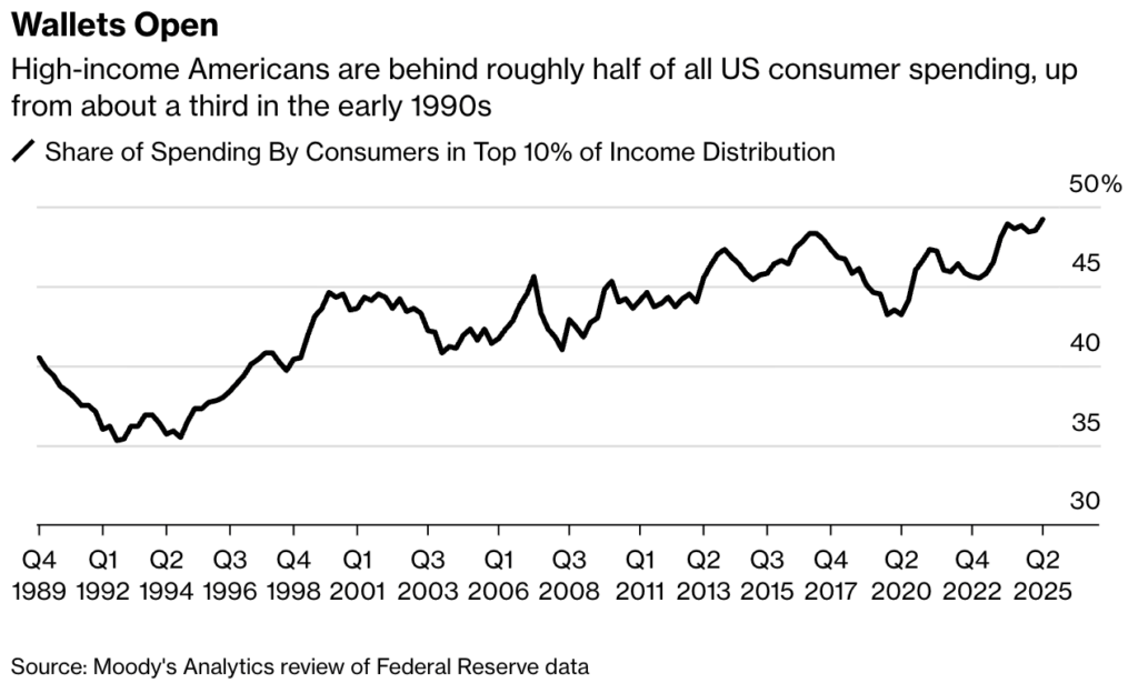 consumer spending
