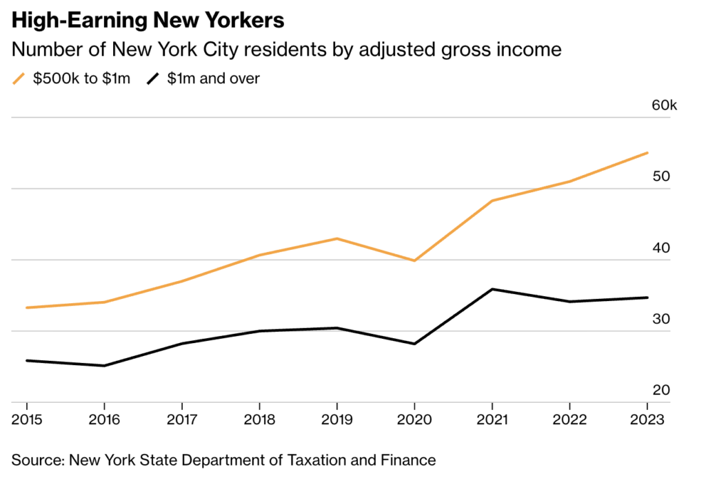NYC high earners