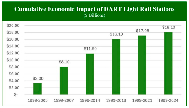 DART economic impact