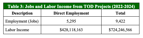 DART light rail economic impact