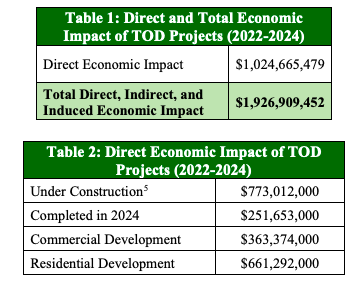 DART light rail economic impact