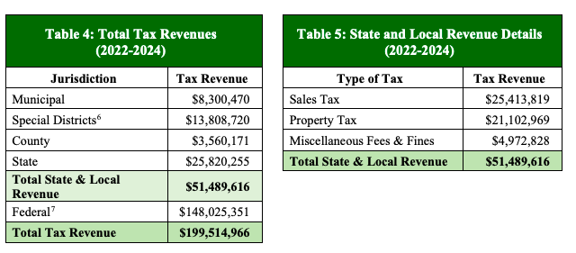 DART light rail economic impact