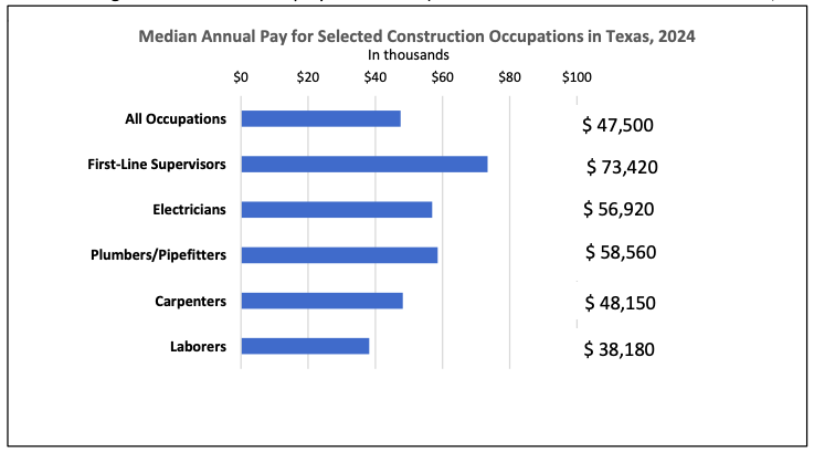 Texas construction jobs pay
