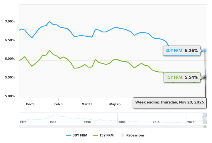 mortgage rates