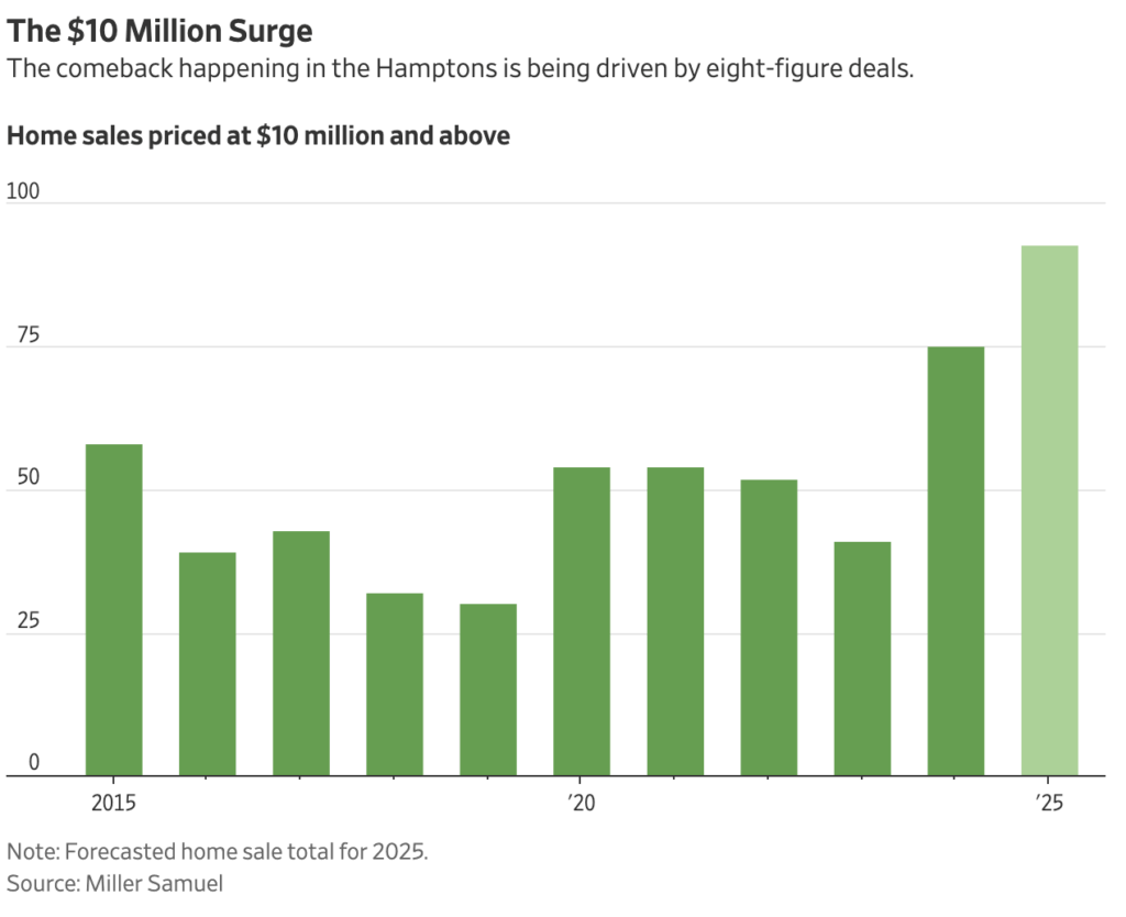 Hamptons housing
