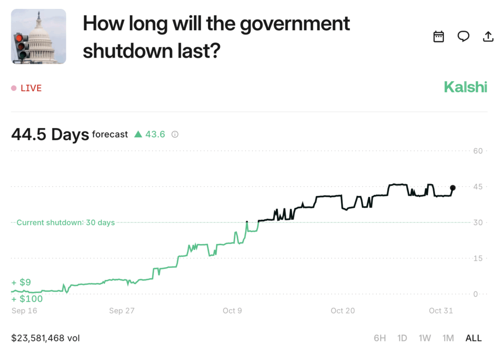 shutdown odds