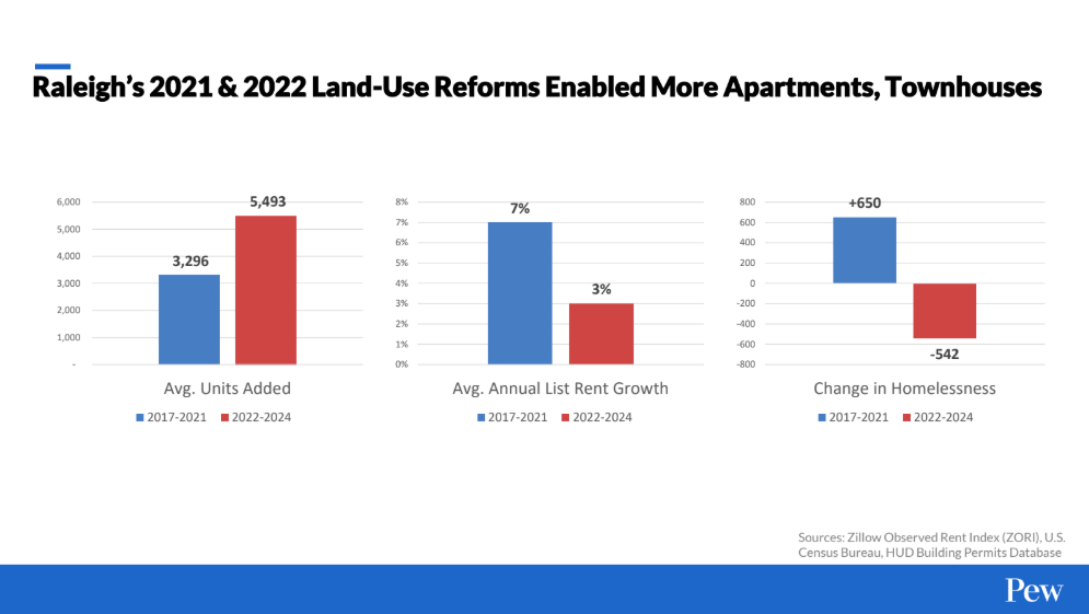 Dallas Housing Summit