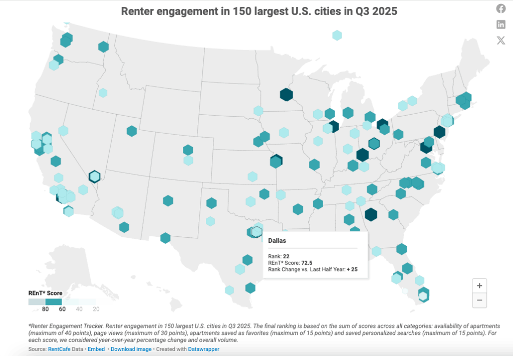 RentCafe Dallas renter engagement