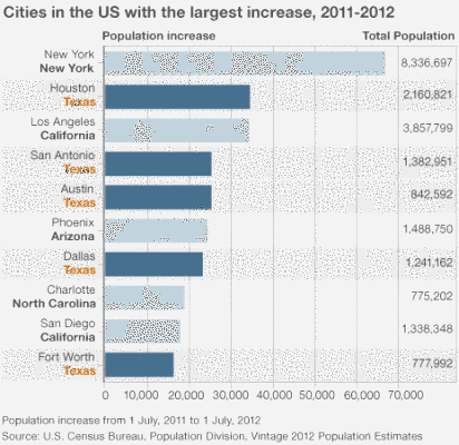 _67877468_american_city_increase_464