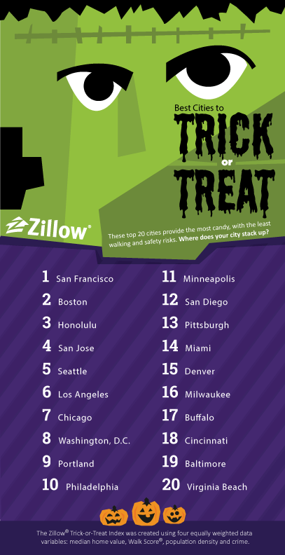 Best Cities to Trick or Treat