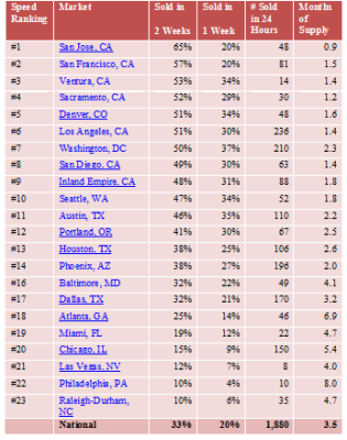 Redfin Fastest Selling chart
