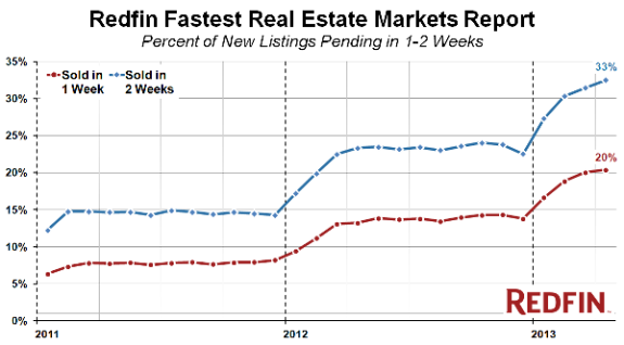Redfin fasted report